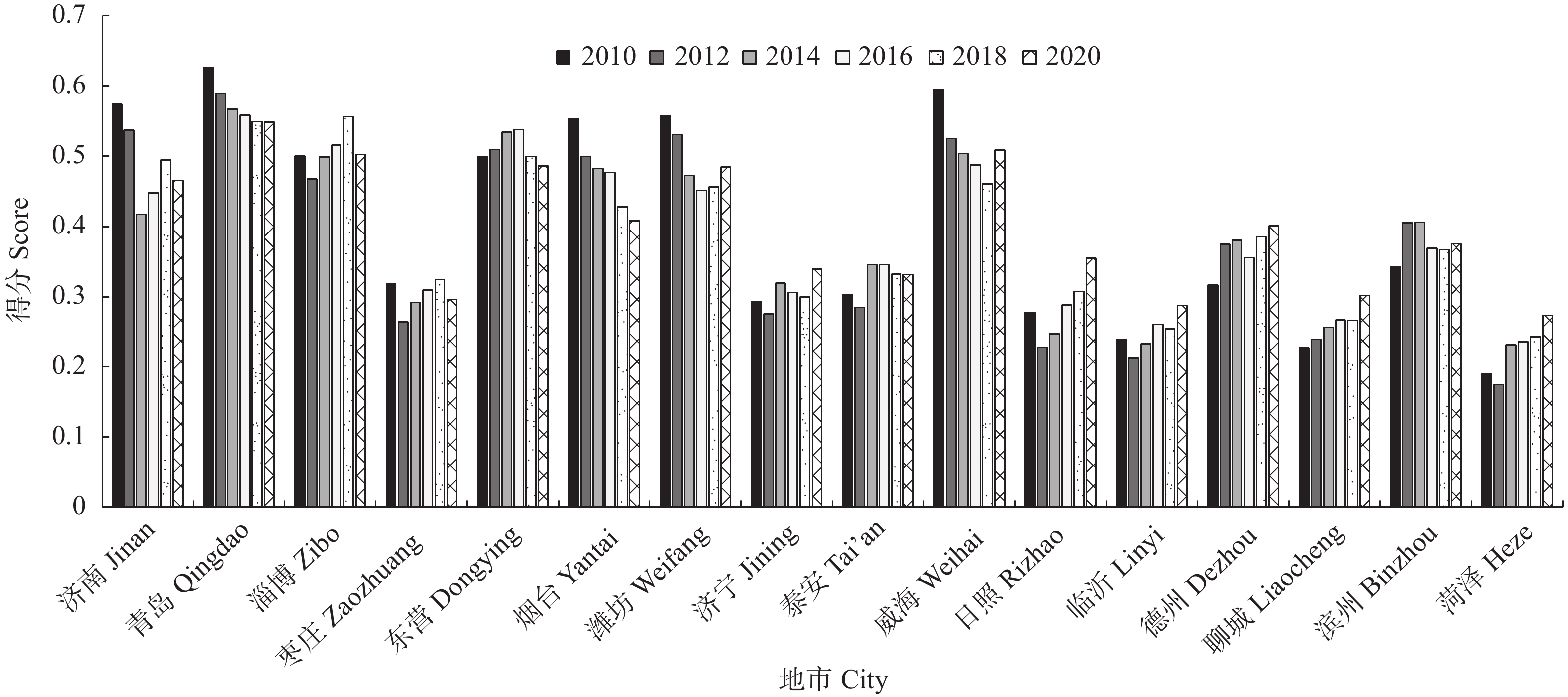 Spatiotemporal Evolution And Influencing Factors Of The Development ...